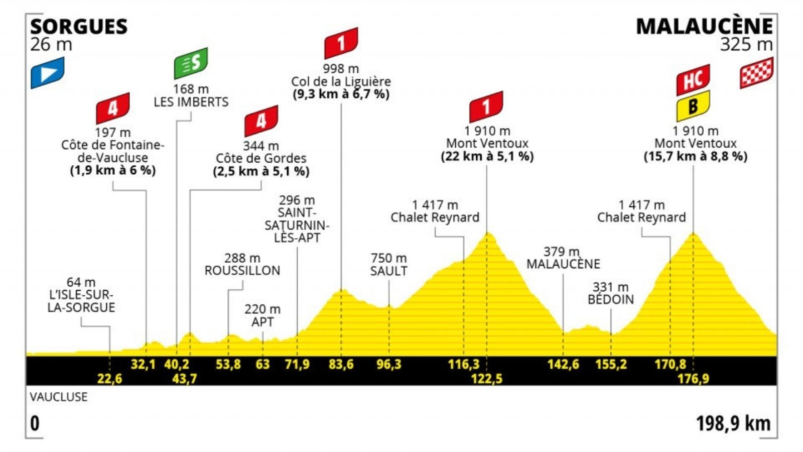 Profile of the 11th stage Tour de France 2021