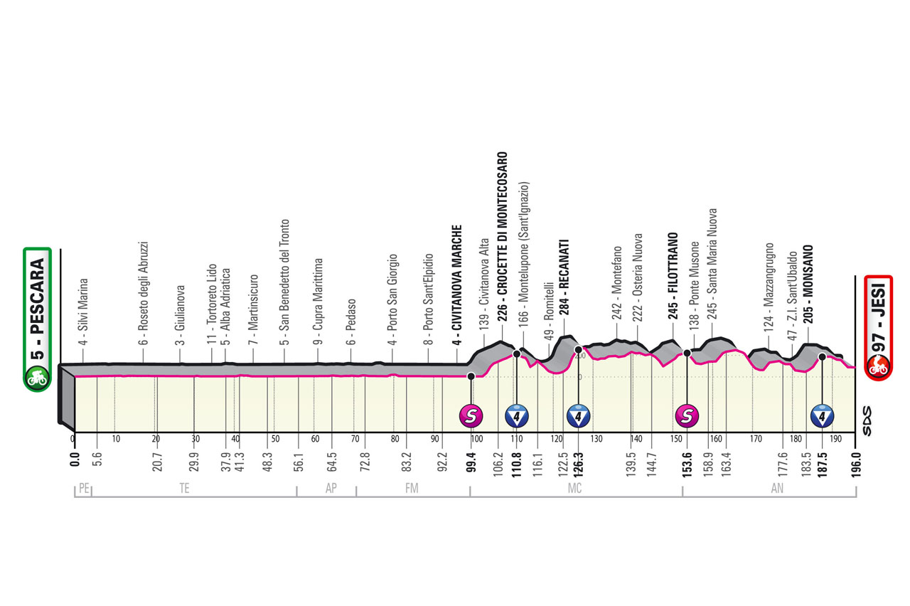 Tour of Italy 2022 Giro d'Italia 2022 Stage 10 Pescara Jesi