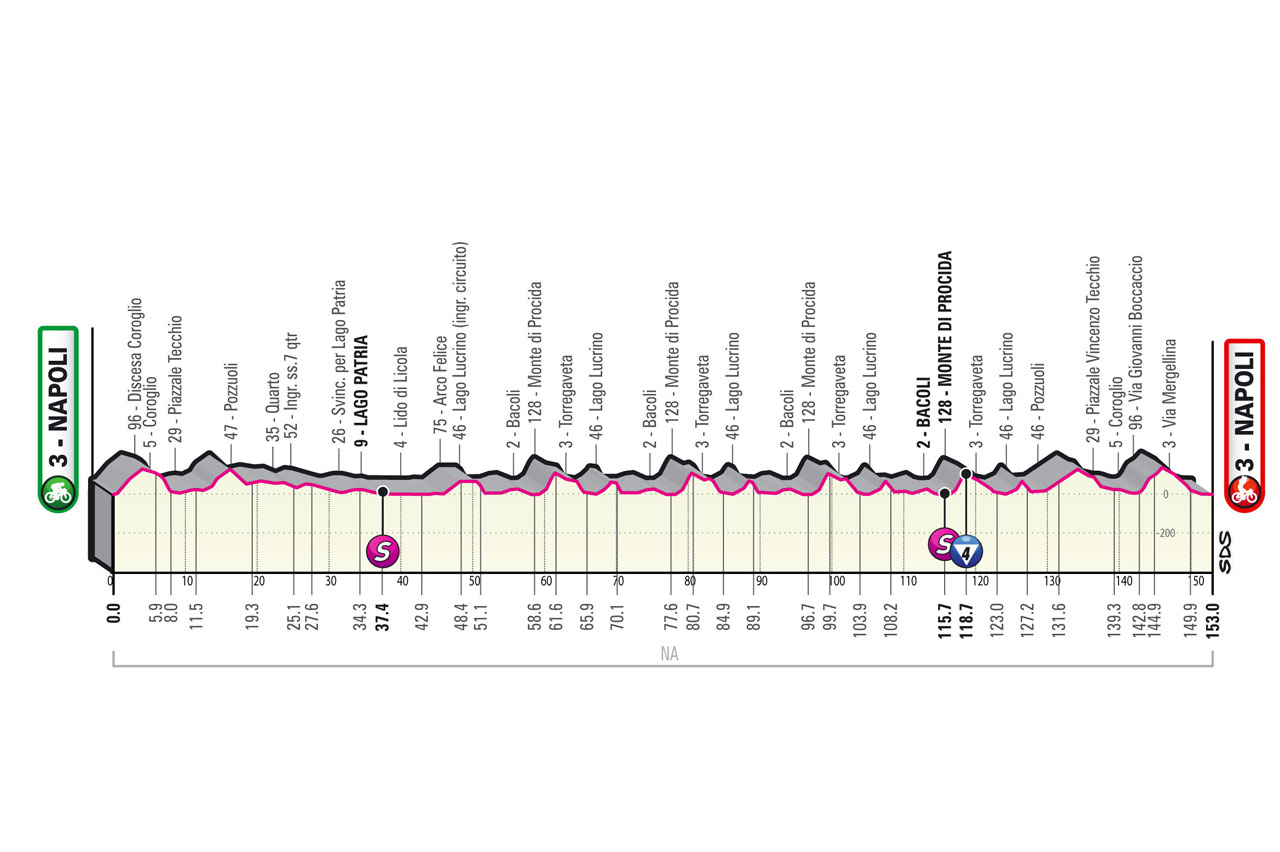 Giro 2022 previews and predictions on PelotonTalets, Giro d'Italia 2022 Stage 8 Napoli Napoli