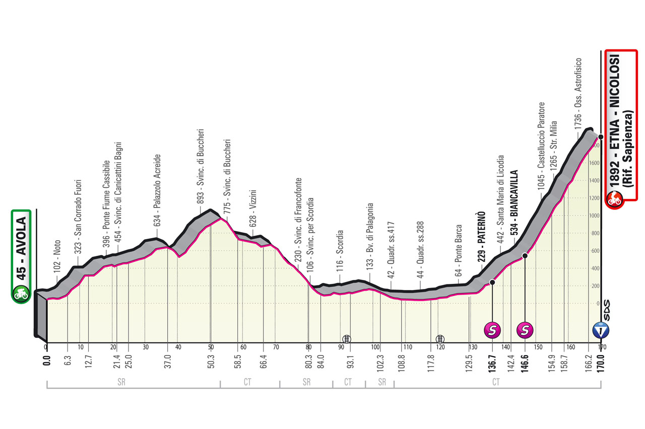 First montain stage of Giro d'Italia 2022 Stage 4 Etna May 10