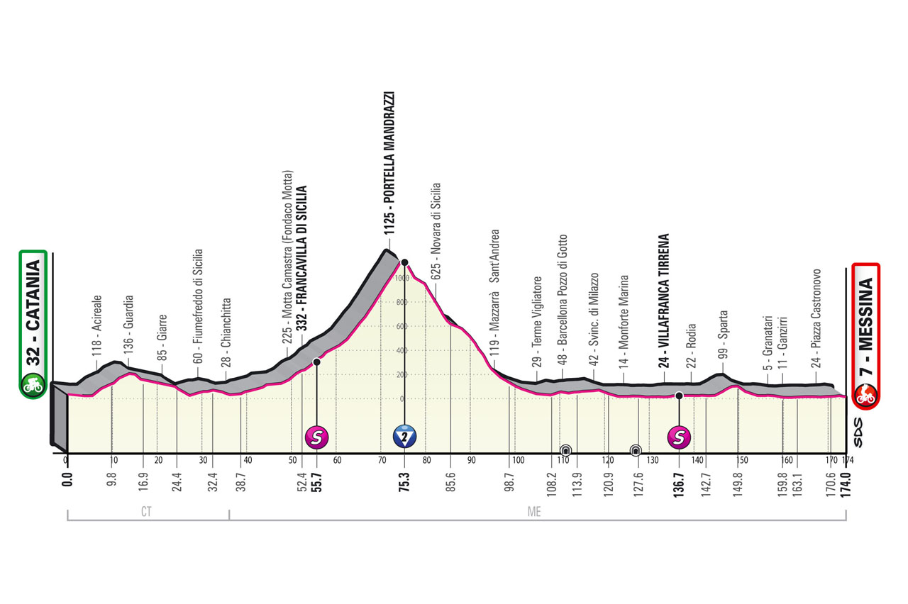 Giro d'Italia 2022 visits Sicilia Stage 5 between Catania and Messina