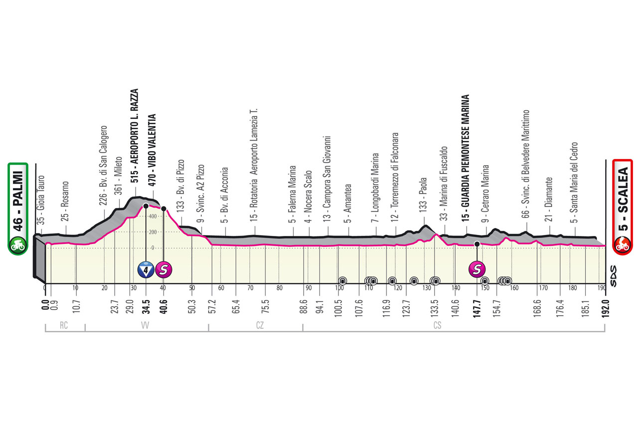 Giro d'Italia previews and predictions Giro d'Italia 2022 stage 6 Palmi Scalea