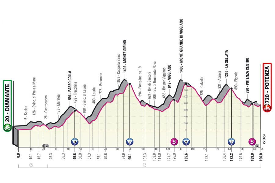Giro d'Italia 2022 stages with medium high climbs Stage 7 Diamante -Potenza