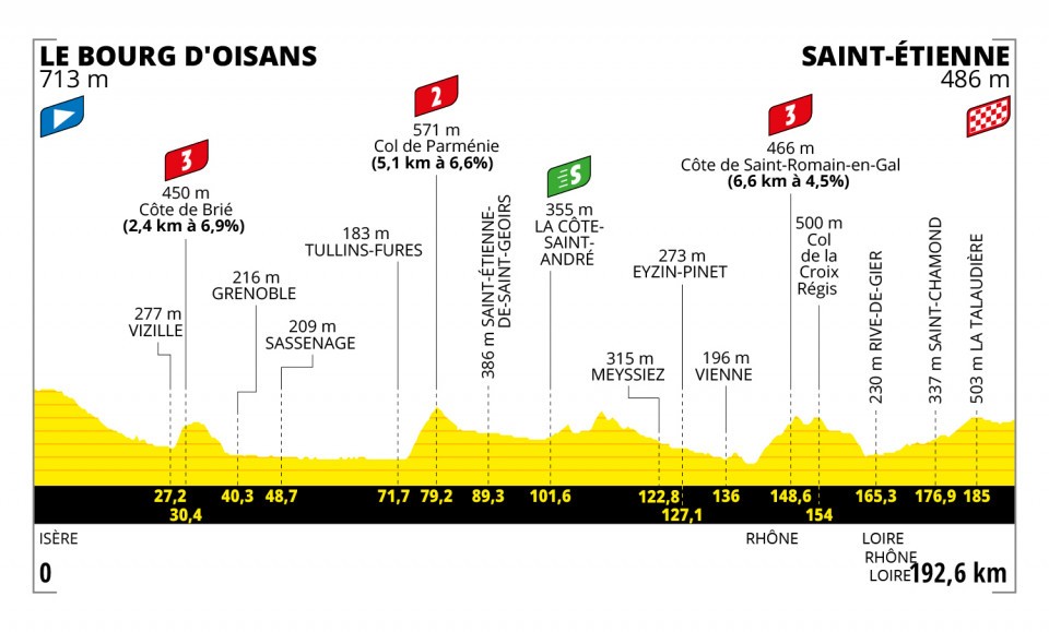 First stage after the great Alpe d'Huez stage at Tour de France 2022
