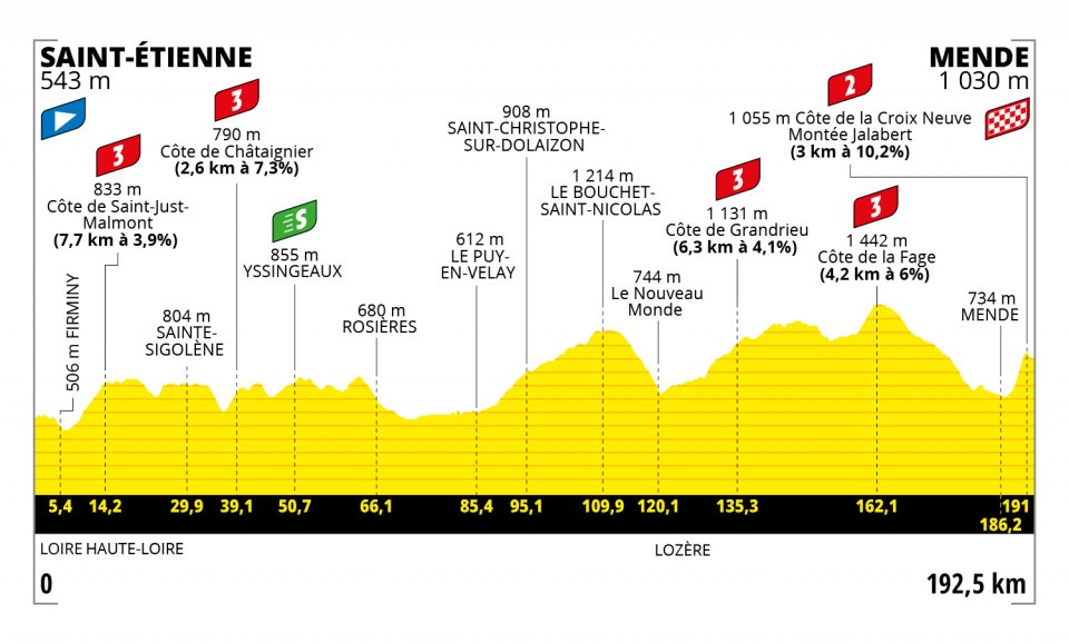 Tour de France 2022 Stage 14