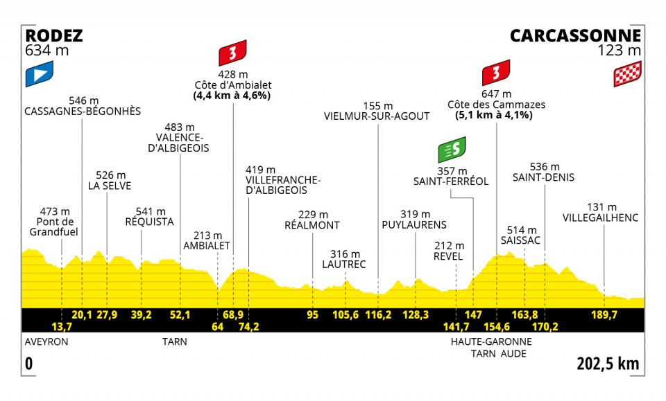 Tour de France 2022 stage 15