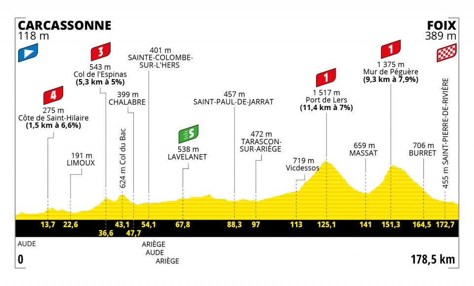 Tour de France visits Carcassone again. Tour de France stage 16