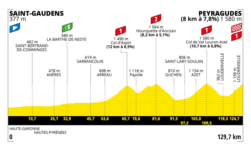 Tour de France 2022 visits Pyrenees