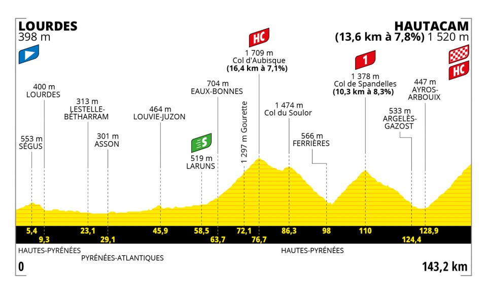 Tour de France visits Hautacam. Tour de France 2022 Stage 18