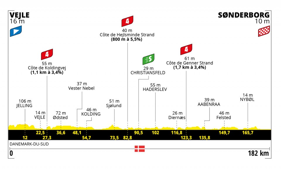 Tour de France 2022 -Stage 3 (Vejle – Sønderborg, 182 km)