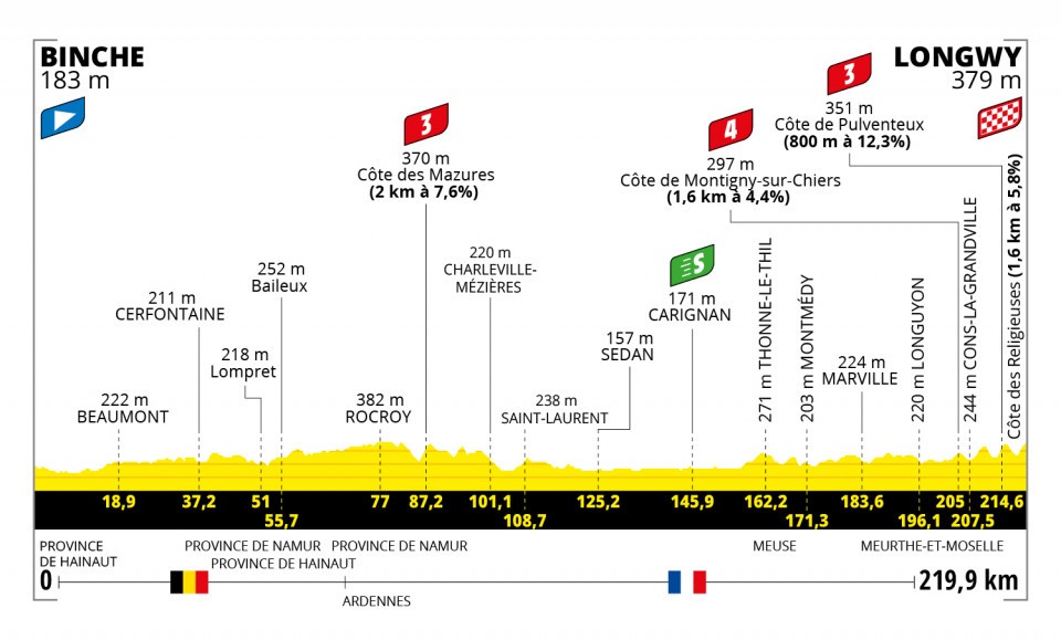 Tour de France 2022 -Stage 6 (Binche – Longwy)
