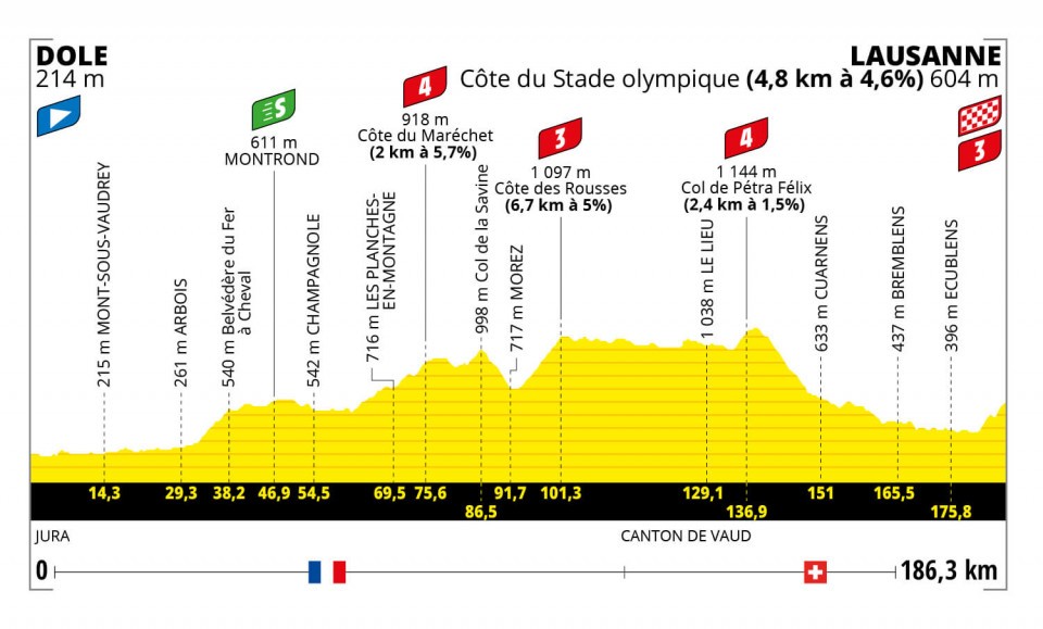 Tour de France 2022 stage -let's take a look at the 8th stage
