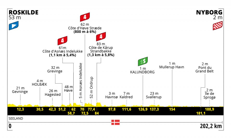 Tour de France 2022 - Stage 2 (Roskilde – Nyborg, 202, 2 km)