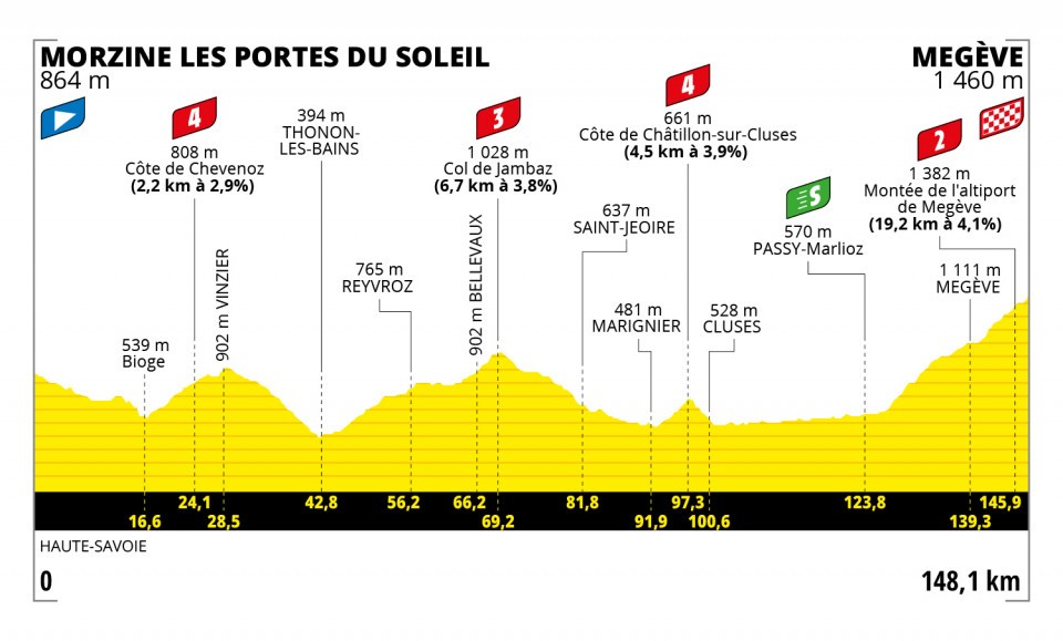 Tour de France 2022 mountain stages in the Alps after the rest day 