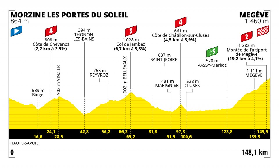 Tour de France 2022 Stage 10 the first mountain stage after the rest day