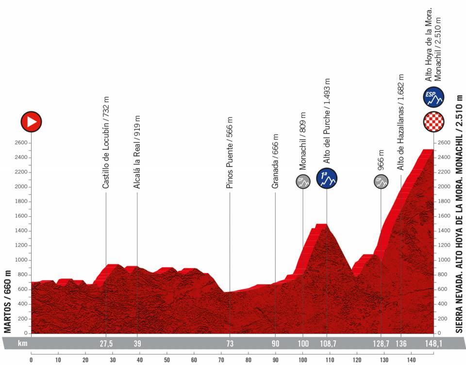 Vuelta a Espana 2022 stage 15 mountain stage with hilltop finish