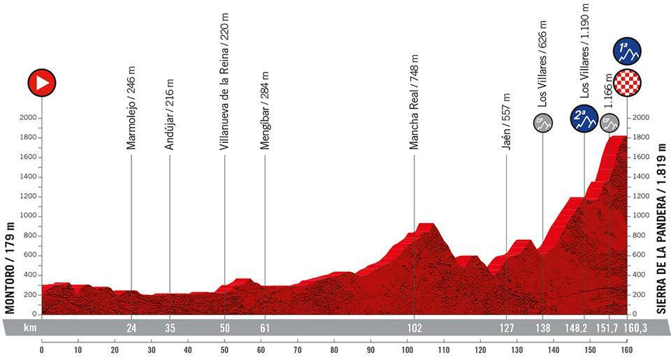 Stage 14 3 September 2022 Montoro – Sierra de La Pandera 160,3 km