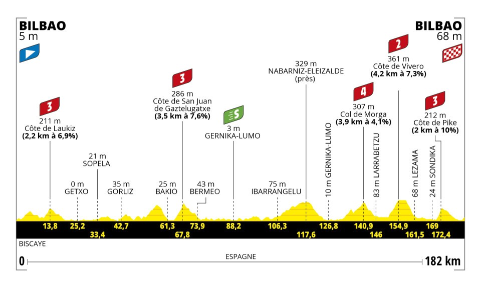 New stage profile without the bonus point at the end of stage 1 Tour de France 2023  
