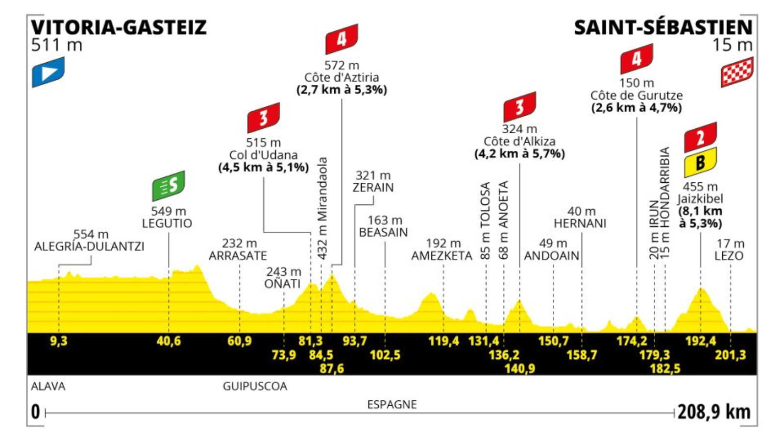 Program of the 2nd stage of Tour de France 2023. Map profile, important ascent