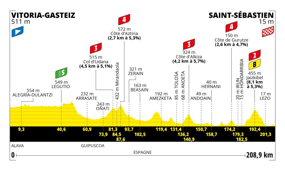 Stage profile of Tour de Frsnce stage 2