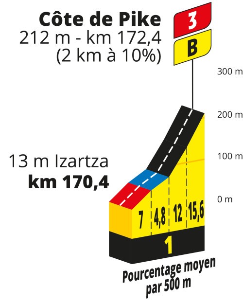 Côte de Pike Tour de France 2023 stage 1