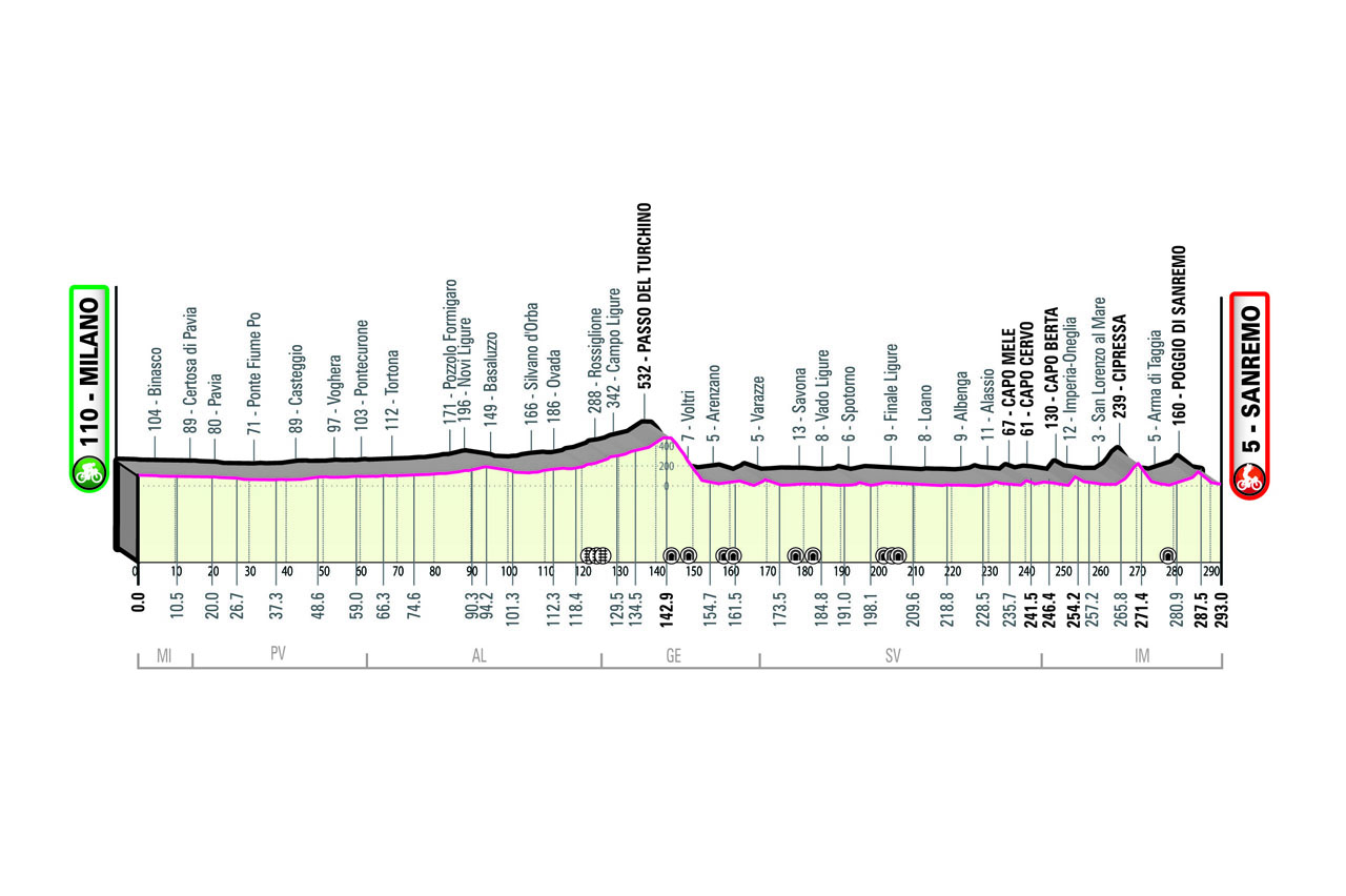 profile of the monument one-day road cycling race Milano-Sanremo 2023