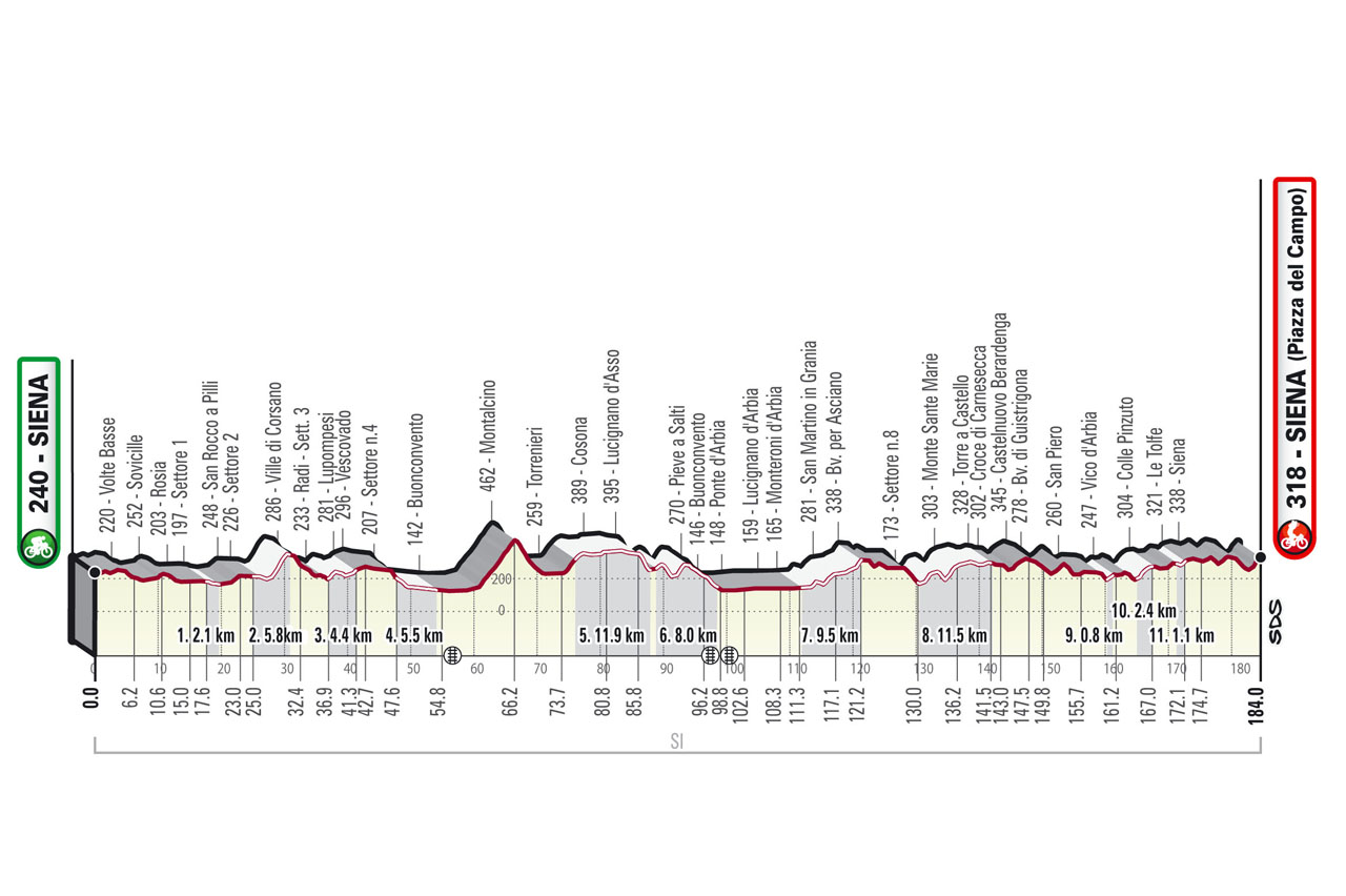 Strade Bianche 2023 race profile