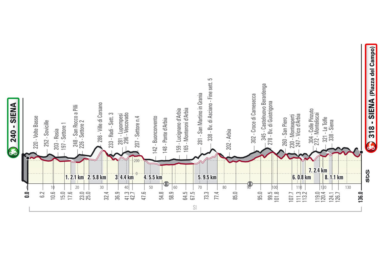 Strade Bianche Women's Race 4th March 2023