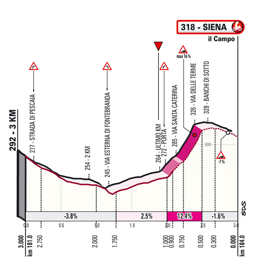 Tue last 3 km of rhe program of Italian one-day race Strade Bianche 2023