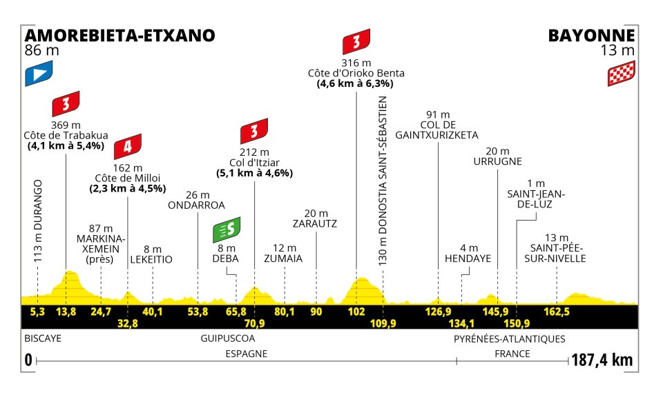 TDF 2023 stage 3 profile