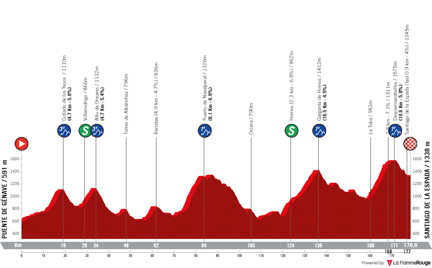 Profile of the program of the first stage of Vuelta a Andalucia 2023 