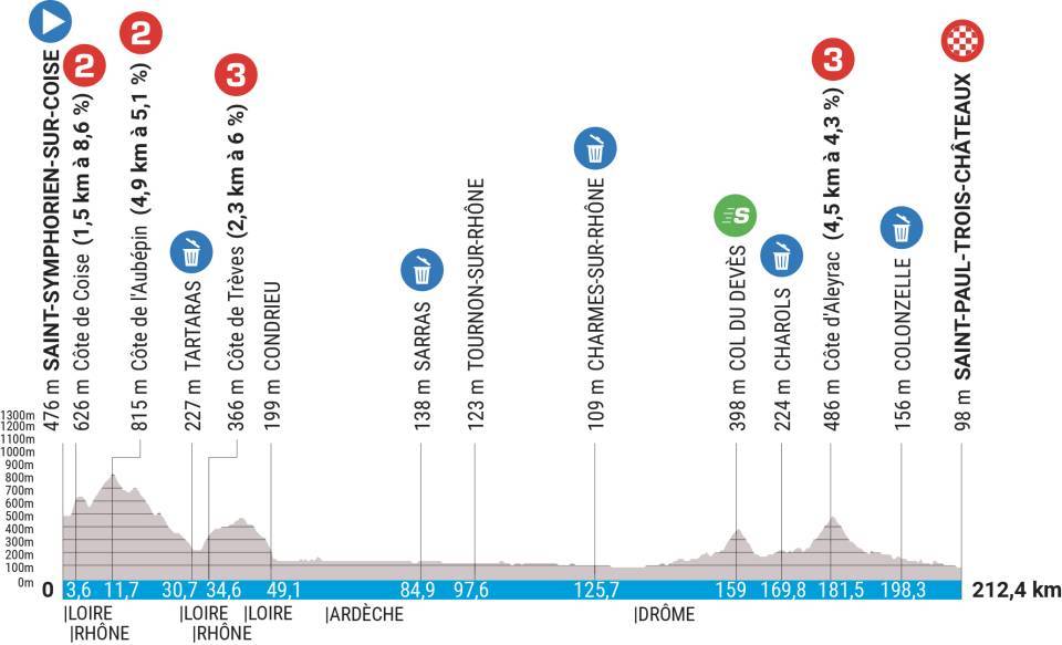 Stage profile of stage 5 of the road cycling race Paris-Nice 2023