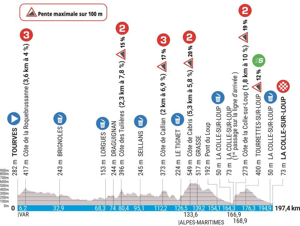 Stage profile of stage 6 of the road cycling race Paris-Nice 2023