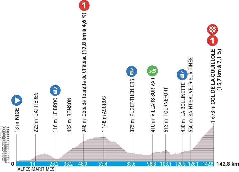 Stage profile of stage 7 of the road cycling race Paris-Nice 2023