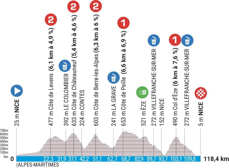 Stage profile of stage 8 of the road cycling race Paris-Nice 2023