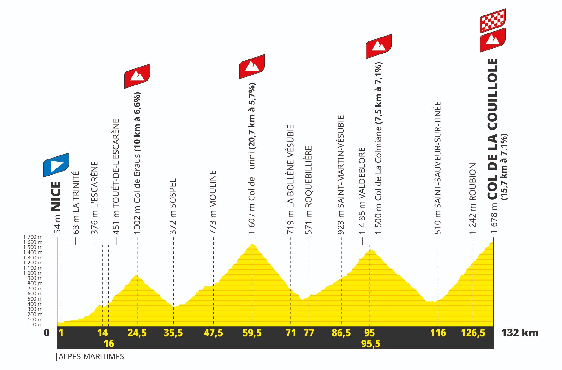 Tour de France 2024 stage 20 profile