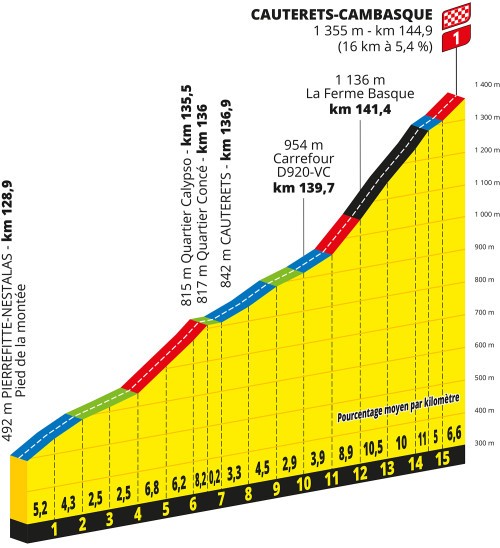 Summit finish of the 6th stage of Tour de France 2023 