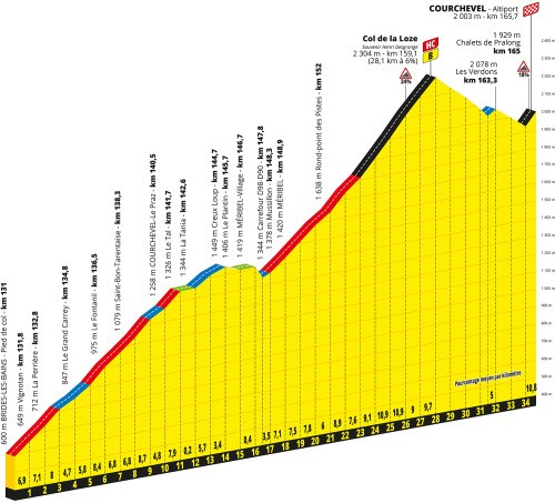 Profile of Col de la Loze Tour de France 2023 stage 17