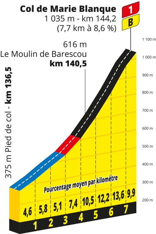 Col de Marie Blanque Tour de France 2023 stage 5