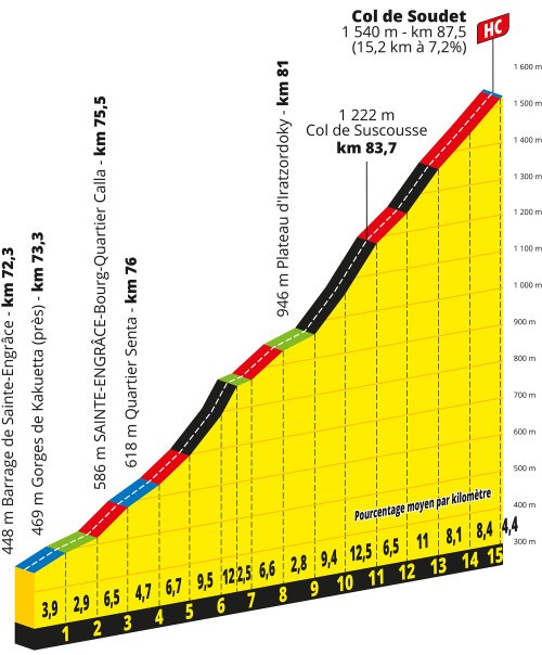 Col de Soudet Tour de France 2023 stage 5