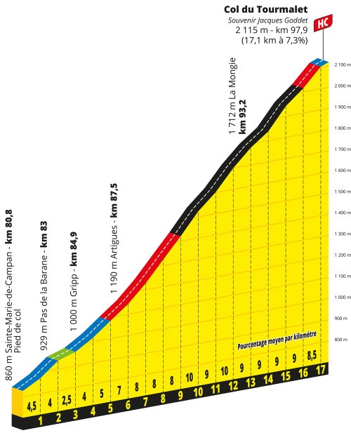 Climbing profile of Col du Tourmalet at Tour de France 203