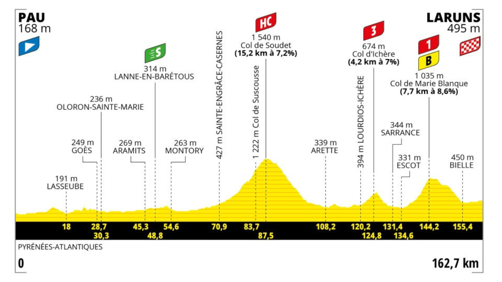 Program of Tour de France 2023 stage 5