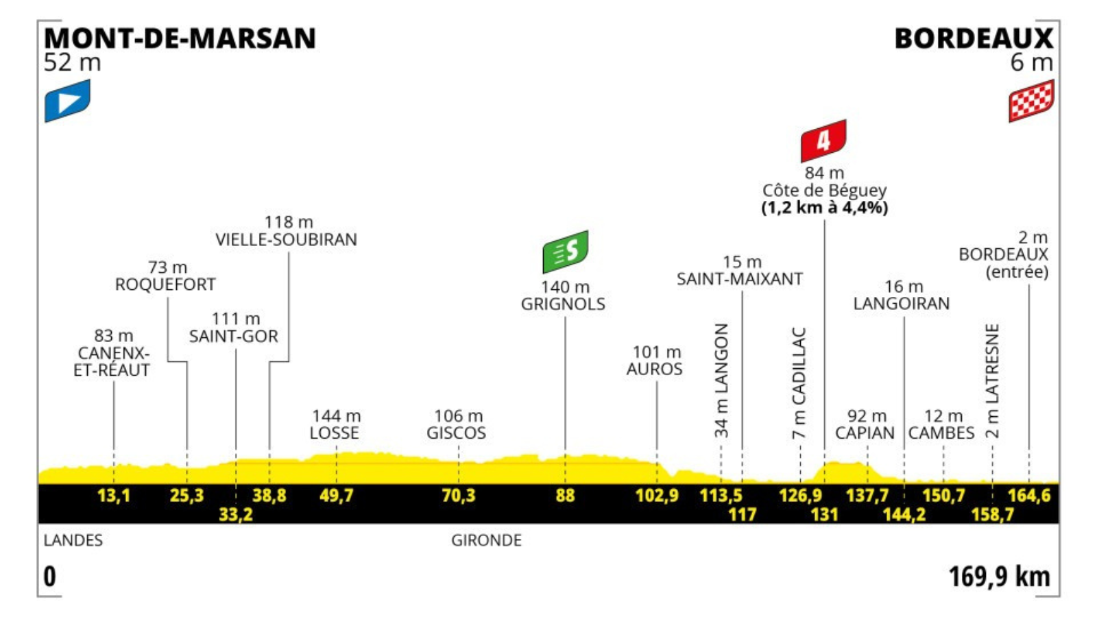 program of the 7th stage of Tour de France 2023