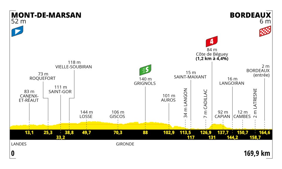 Tour de France 2023 Stage 7 profile