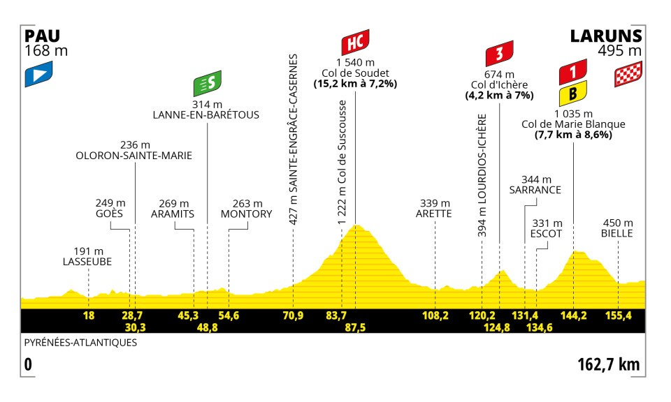 Tour de France 2023 stage 5 profile 