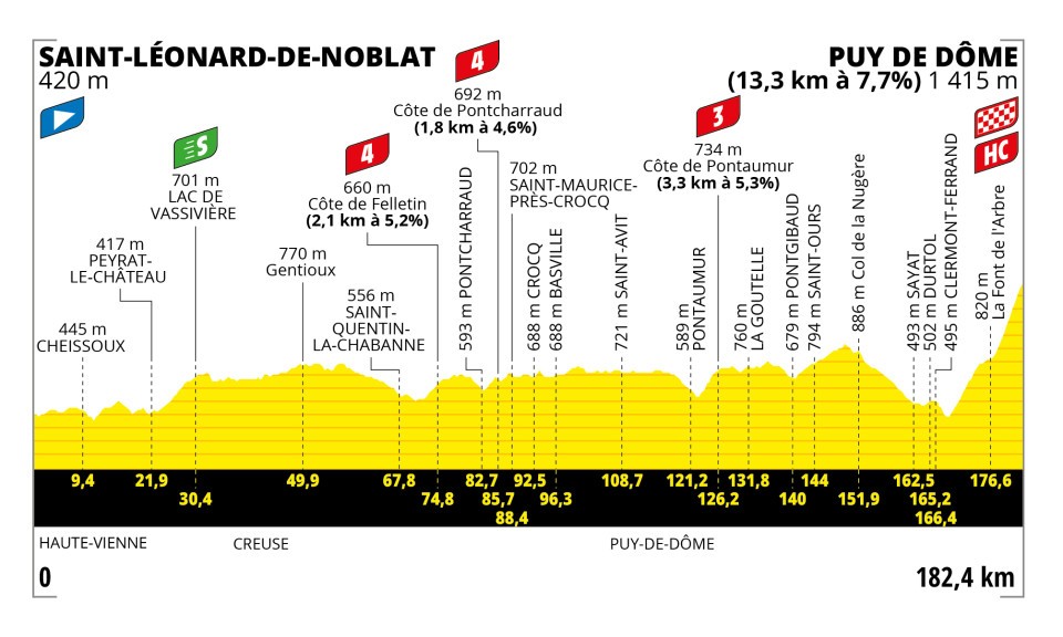 Program of the 9th stage of Tour de France 2023 with the famous Puy de Dôme ascent at the end of the stage. 