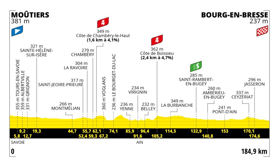 Tour de France 2023 stage 18 profil