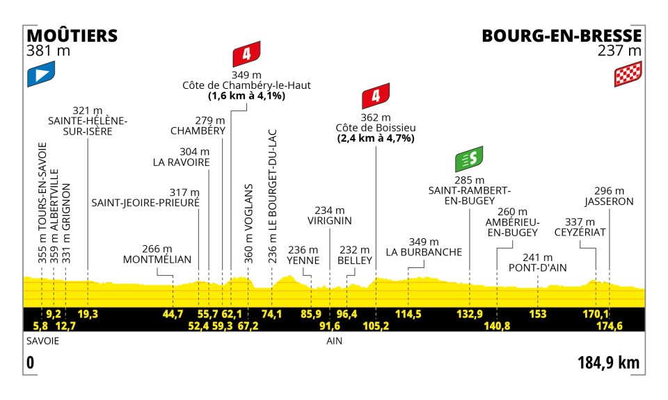 Tour de France 2023 stage 18 profil 