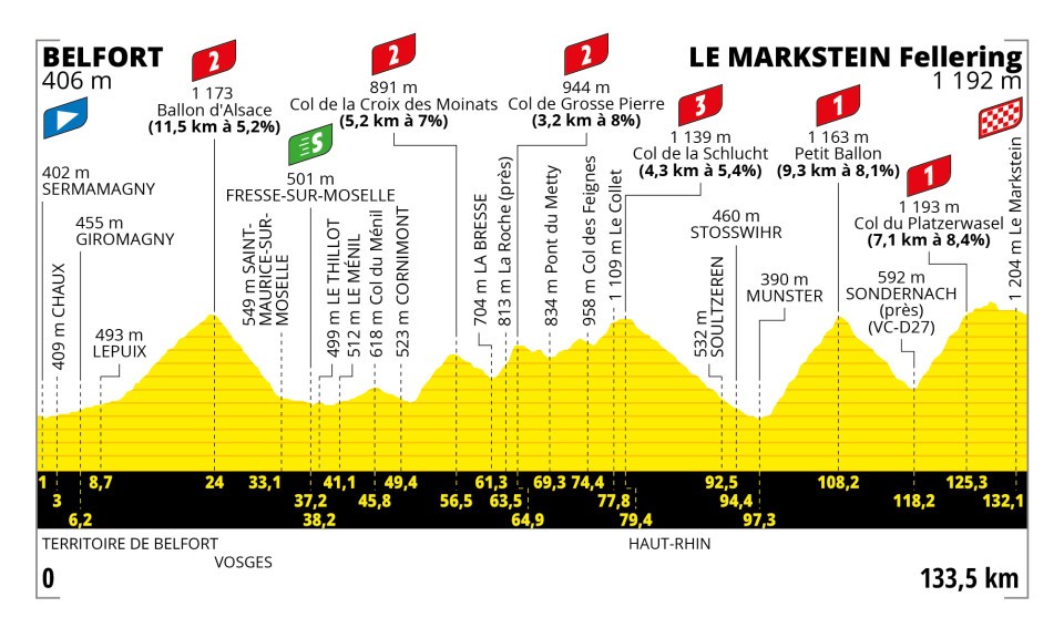 Tour de France penultimate stage 
Tour de France 2023 stage 20