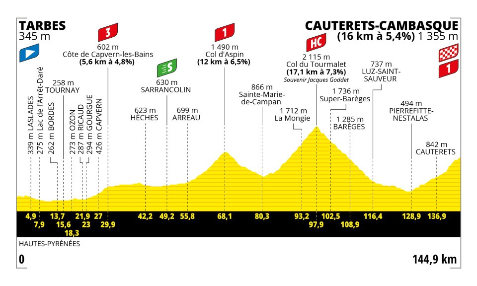 Tourmalet stage at Tour de France 2023. Stage 6 on 6th July 2023 